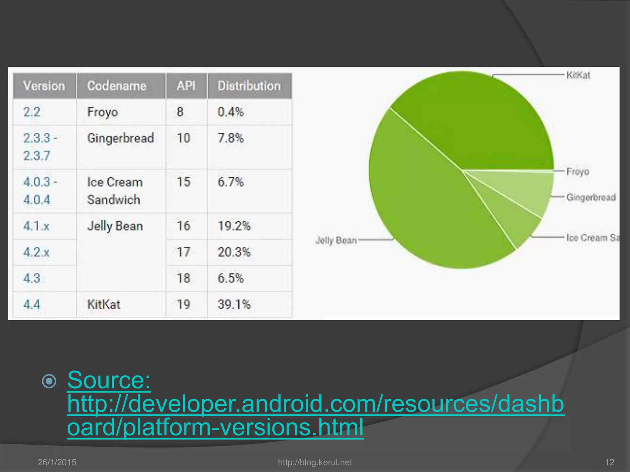  Source:
http://developer.android.com/resources/dashb
oard/platform-versions.html
26/1/2015 http://blog.kerul.net 12
 