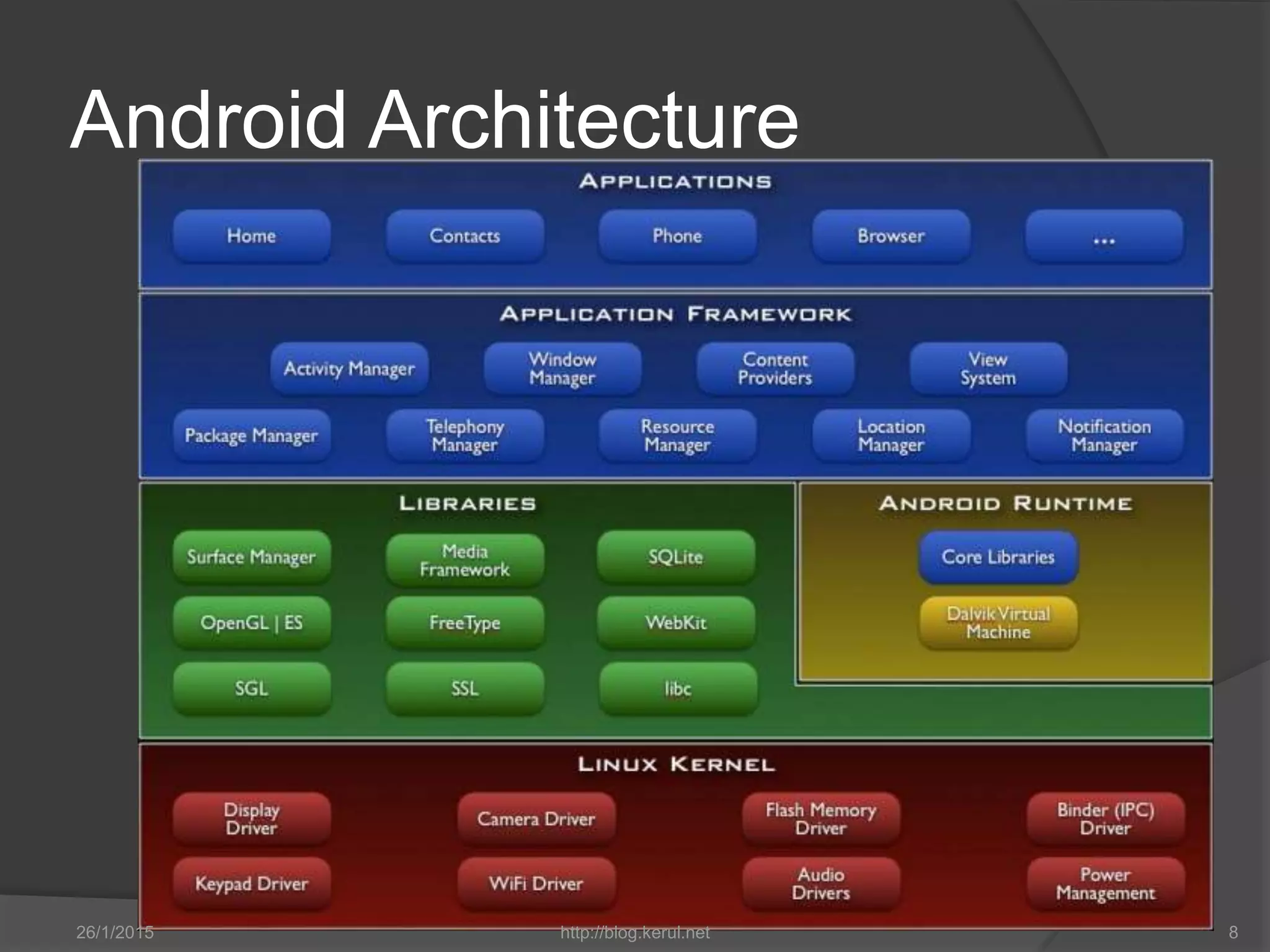 Android Architecture
26/1/2015 http://blog.kerul.net 8
 