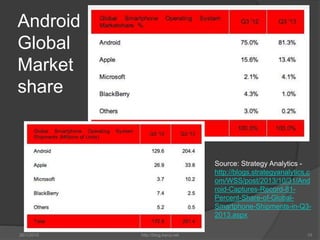 Android
Global
Market
share
Source: Strategy Analytics -
http://blogs.strategyanalytics.c
om/WSS/post/2013/10/31/And
roid-...