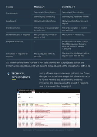 As the limitations on the number of API calls allowed, met our projected load on the
system, we decided to proceed with building the app based on the integration of both APIs.
Feature Meetup API Eventbrite API
Events search
Local search
Event information
Number of events in response
Response limitations
Limitations of frequency of
requests
Search by GPS coordinates
Search by city and country
Ability to get the list of cities
Title of event in text, description
in html or text
Max (and default) number of
events is 200.
-
Max 30 requests within 10
seconds
Search by GPS coordinates
Search by city, region and country
Ability to get list of countries and
regions
Title and description of event in
text and html
Max number of events is 50.
No information on event location.
Should be requested through a
separate "venue_id" request:
"13786978"
The default limit is 24,000 calls per
day and 1,000 calls per hour
TECHNICAL
REQUIREMENTS
Having all basic app requirements gathered, our Project
Manager proceeded to writing technical documentation
for further Android app development, preparing
wireframes and decomposing the project in Redmine.
Here is a screenshot of the project:
Screenshot of Professional events calendar project in Redmine
 