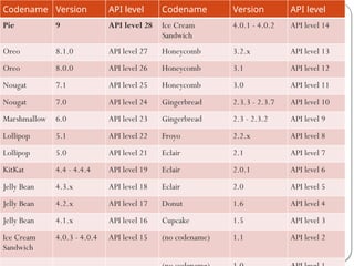 Codename Version API level Codename Version API level
Pie 9 API level 28 Ice Cream
Sandwich
4.0.1 - 4.0.2 API level 14
Oreo 8.1.0 API level 27 Honeycomb 3.2.x API level 13
Oreo 8.0.0 API level 26 Honeycomb 3.1 API level 12
Nougat 7.1 API level 25 Honeycomb 3.0 API level 11
Nougat 7.0 API level 24 Gingerbread 2.3.3 - 2.3.7 API level 10
Marshmallow 6.0 API level 23 Gingerbread 2.3 - 2.3.2 API level 9
Lollipop 5.1 API level 22 Froyo 2.2.x API level 8
Lollipop 5.0 API level 21 Eclair 2.1 API level 7
KitKat 4.4 - 4.4.4 API level 19 Eclair 2.0.1 API level 6
Jelly Bean 4.3.x API level 18 Eclair 2.0 API level 5
Jelly Bean 4.2.x API level 17 Donut 1.6 API level 4
Jelly Bean 4.1.x API level 16 Cupcake 1.5 API level 3
Ice Cream
Sandwich
4.0.3 - 4.0.4 API level 15 (no codename) 1.1 API level 2
 
