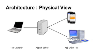 Architecture : Physical View
Test Driver Appium Server App Under Test
 