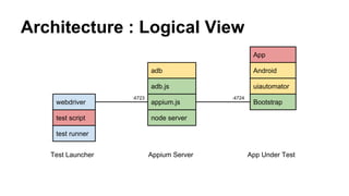 Architecture : Logical View
test runner
test script
webdriver
node server
appium.js
uiautomator
Bootstrap
Android
App
:4723 :4724
Test Driver Appium Server App Under Test
adb.js
adb
 