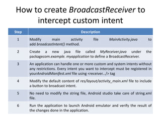How to create BroadcastReceiver to
intercept custom intent
Step Description
1 Modify main activity file MainActivity.java to
add broadcastIntent() method.
2 Create a new java file called MyReceiver.java under the
packagecom.example. myapplication to define a BroadcastReceiver.
3 An application can handle one or more custom and system intents without
any restrictions. Every intent you want to intercept must be registered in
yourAndroidManifest.xml file using <receiver.../> tag
4 Modify the default content of res/layout/activity_main.xml file to include
a button to broadcast intent.
5 No need to modify the string file, Android studio take care of string.xml
file.
6 Run the application to launch Android emulator and verify the result of
the changes done in the application.
 