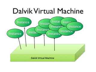 Dalvik Virtual Machine
     Instance               InstanceInstance
                    Instance
                           Instance Instance
                  Instance        Instance
Instance    Instance     Instance
 
