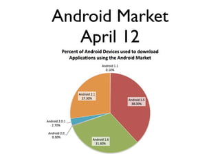 Android Market
   April 12
 