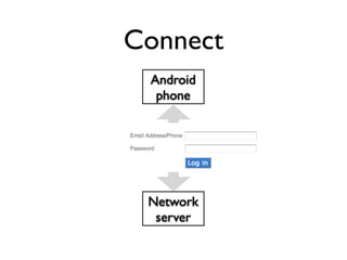 Connect
 Android
  phone




 Network
  server
 