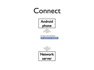 Connect
 Android
  phone




 Network
  server
 
