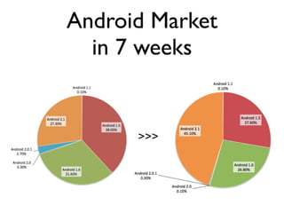 Android Market
  in 7 weeks


      >>>
 