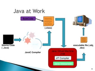 ByteCode


                                (.class)




Source Code          JavaC                                    executable file (.obj,
( .Java)                                                           .dex)

               JavaC Compiler
                                       Java Virtual Machine
                                               JVM
                                            JIT Compiler

                                           Java Interpreter

                                                                                 30
 