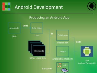 Android Development
                    Producing an Android App

            javac
Java code             Byte code

                                         dx
  .java                  .class                   Dalvik exe

                                                  classes.dex       aapt


                         Byte code                  <xml>

                    Other .class files        AndroidManifest.xml
                                                                            .apk
                                                                     Android Package Kit
                                                        <str>
                                  Resources
 
