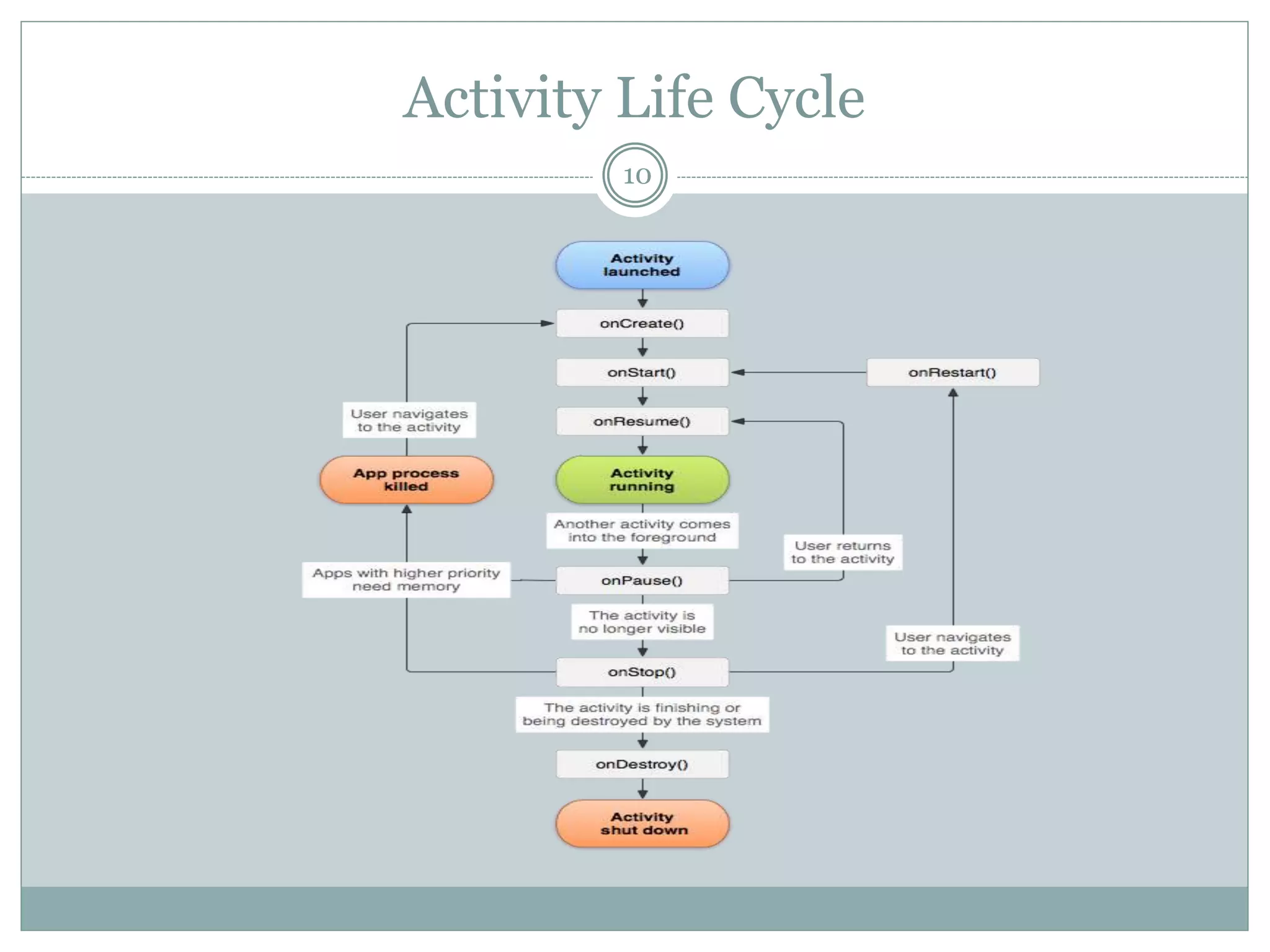 Activity Life Cycle
10
 