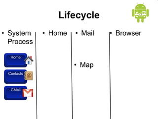 Lifecycle
• System
Process
GMail
Contacts
Home
• Home • Mail • Browser
• Map
 