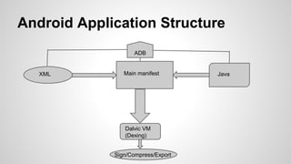 Android Application Structure
XML Main manifest Java
ADB
Dalvic VM
(Dexing)
Sign/Compress/Export