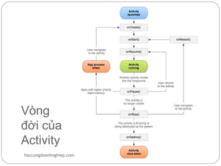Vòng
đời của
Activity
hoccungdoanhnghiep.com
 