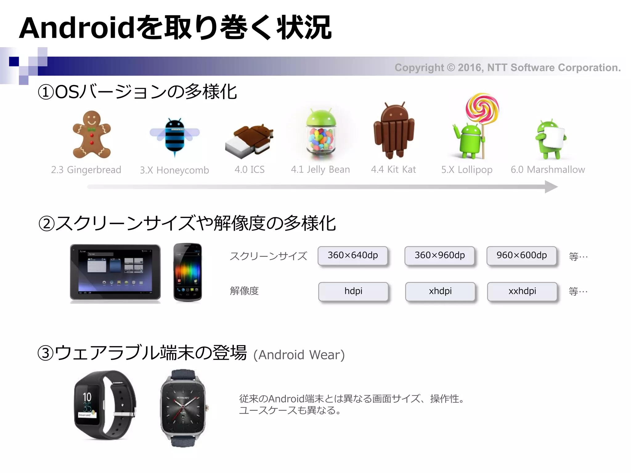 Copyright © 2016, NTT Software Corporation.
①OSバージョンの多様化
②スクリーンサイズや解像度の多様化
Androidを取り巻く状況
4.1 Jelly Bean3.X Honeycomb 4.0 ICS2.3 Gingerbread 4.4 Kit Kat 5.X Lollipop
③ウェアラブル端末の登場 (Android Wear)
スクリーンサイズ
解像度
360×640dp 360×960dp 960×600dp 等…
hdpi xhdpi xxhdpi 等…
従来のAndroid端末とは異なる画面サイズ、操作性。
ユースケースも異なる。
6.0 Marshmallow
 