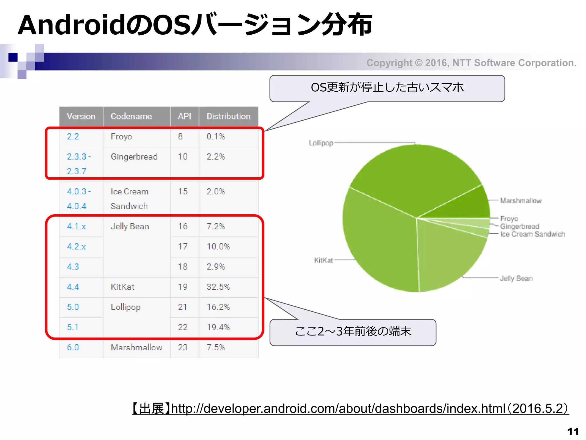Copyright © 2016, NTT Software Corporation.
11
AndroidのOSバージョン分布
OS更新が停止した古いスマホ
【出展】http://developer.android.com/about/dashboards/index.html（2016.5.2）
ここ2～3年前後の端末
 