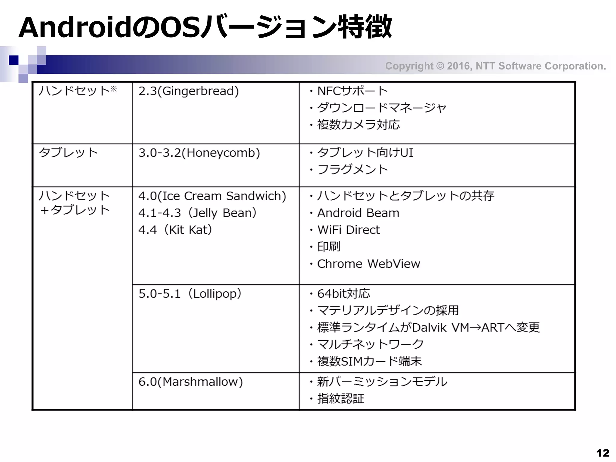 Copyright © 2016, NTT Software Corporation.
12
AndroidのOSバージョン特徴
 