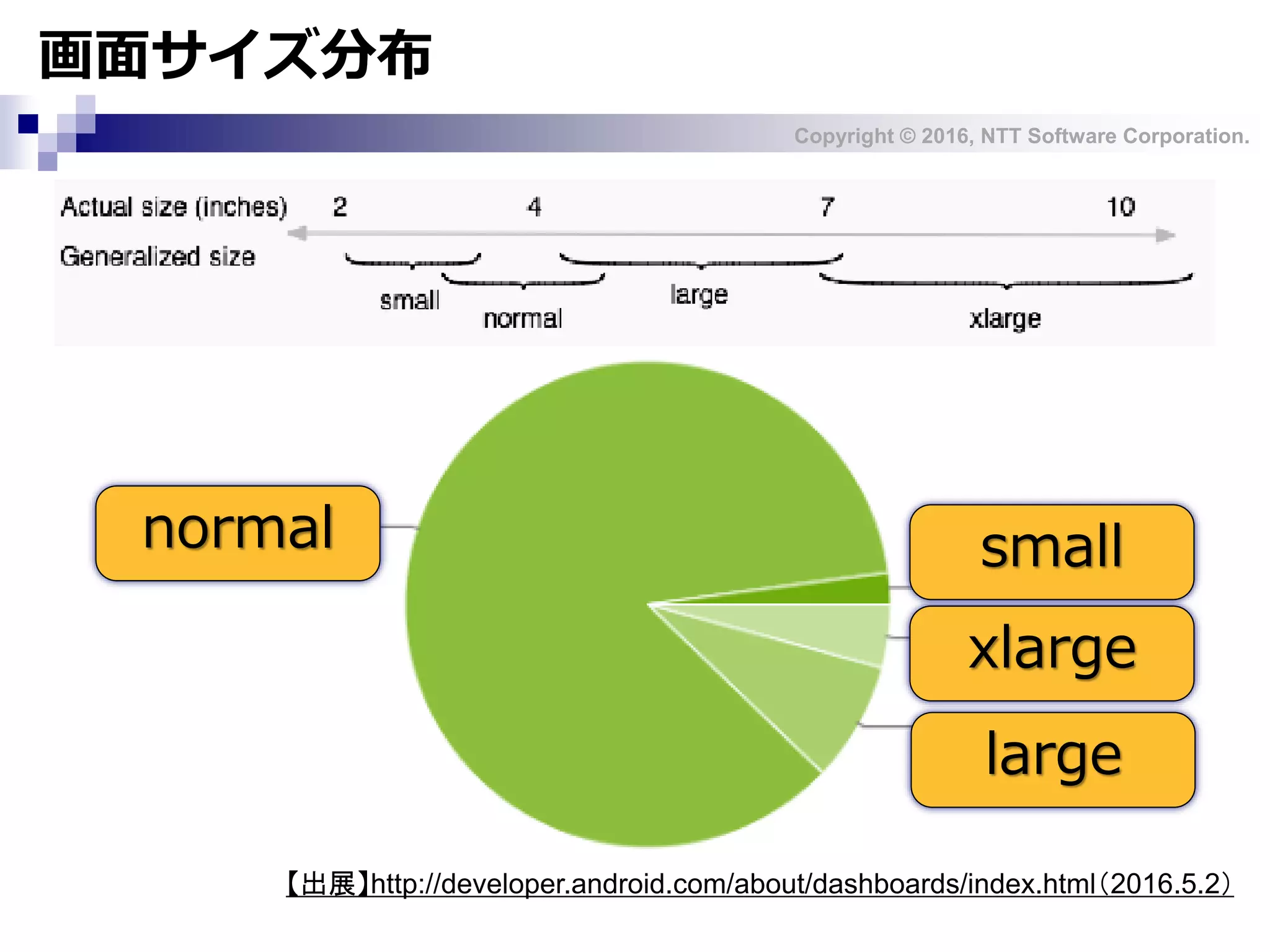 Copyright © 2016, NTT Software Corporation.
画面サイズ分布
【出展】http://developer.android.com/about/dashboards/index.html（2016.5.2）
small
xlarge
large
normal
 