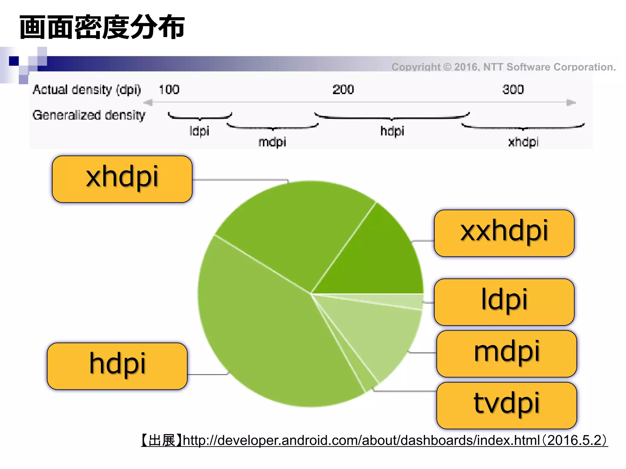 Copyright © 2016, NTT Software Corporation.
画面密度分布
hdpi
tvdpi
xhdpi
xxhdpi
ldpi
mdpi
【出展】http://developer.android.com/about/dashboards/index.html（2016.5.2）
 