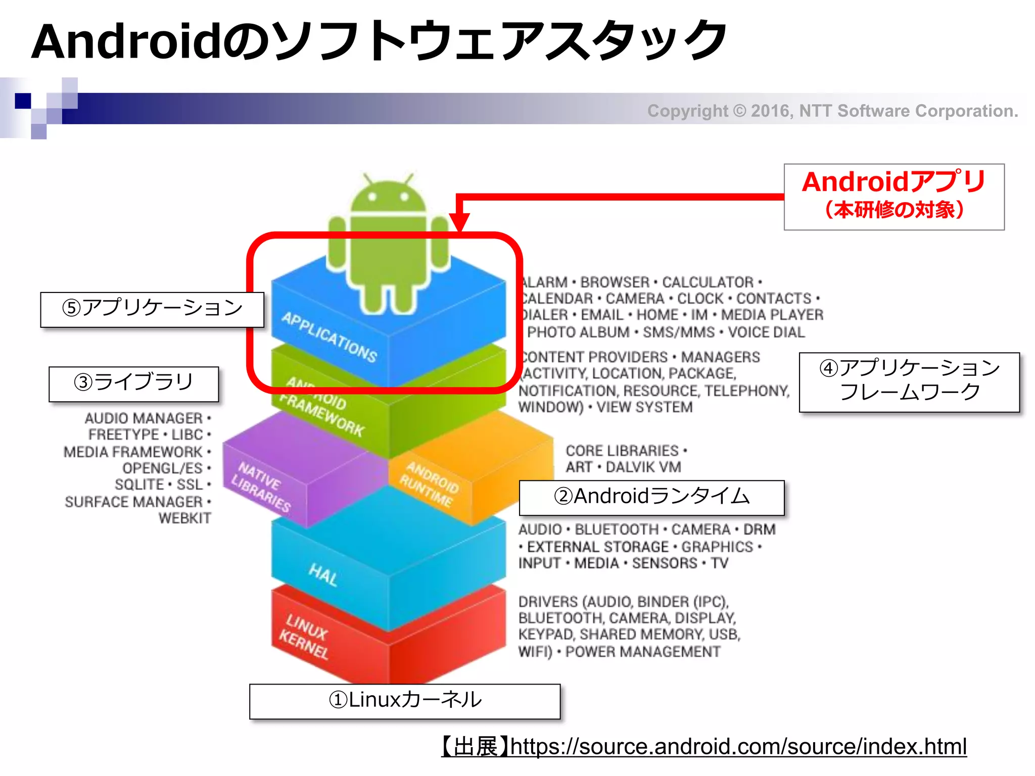 Copyright © 2016, NTT Software Corporation.
Androidのソフトウェアスタック
③ライブラリ
②Androidランタイム
①Linuxカーネル
Androidアプリ
（本研修の対象）
⑤アプリケーション
④アプリケーション
フレームワーク
【出展】https://source.android.com/source/index.html
 