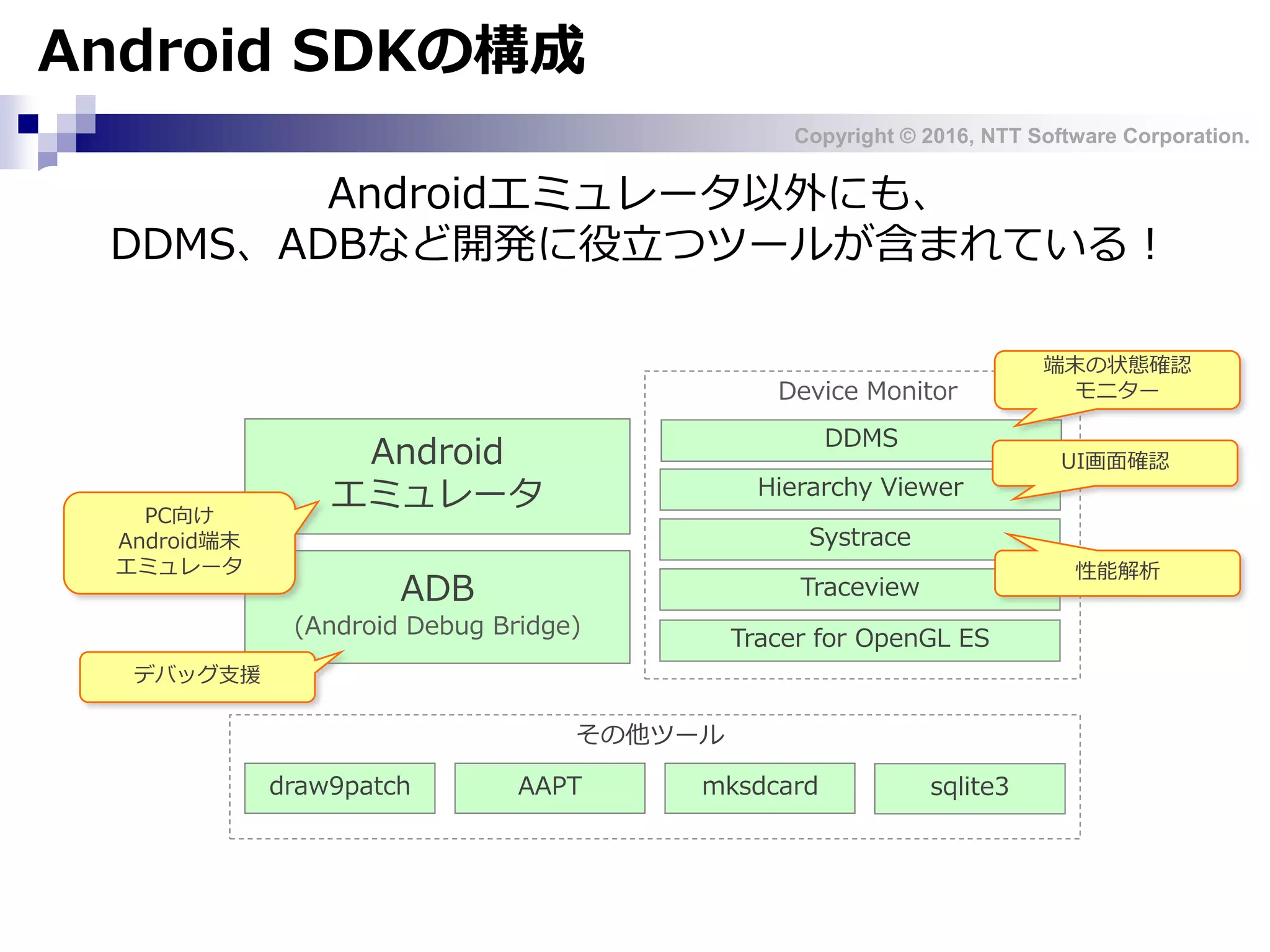 Copyright © 2016, NTT Software Corporation.
Android SDKの構成
Androidエミュレータ以外にも、
DDMS、ADBなど開発に役立つツールが含まれている！
Android
エミュレータ
ADB
(Android Debug Bridge)
その他ツール
AAPT sqlite3draw9patch
PC向け
Android端末
エミュレータ
デバッグ支援
mksdcard
Device Monitor
DDMS
Hierarchy Viewer
Systrace
Traceview
Tracer for OpenGL ES
端末の状態確認
モニター
UI画面確認
性能解析
 