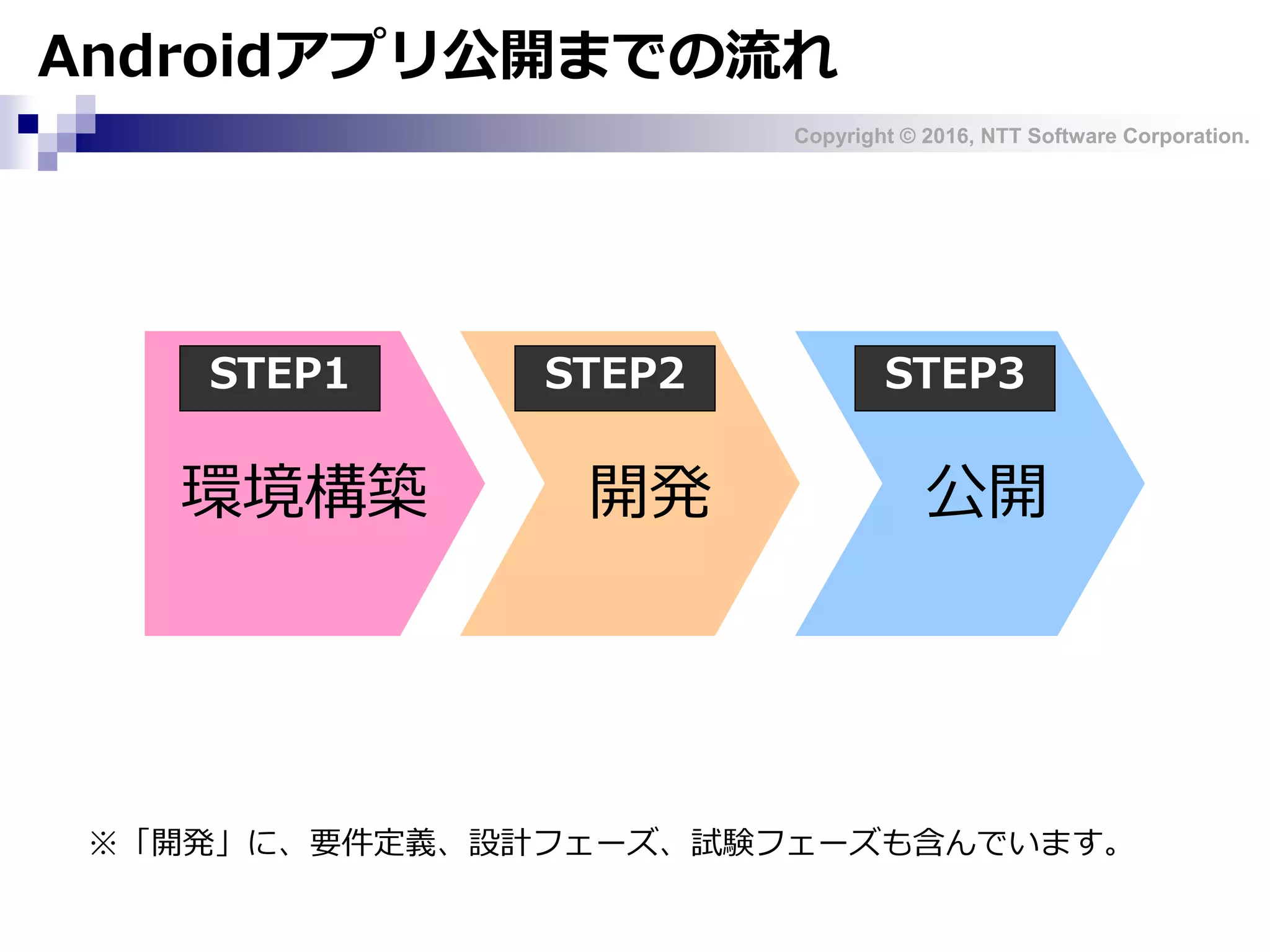 Copyright © 2016, NTT Software Corporation.
環境構築 開発 公開
Androidアプリ公開までの流れ
※「開発」に、要件定義、設計フェーズ、試験フェーズも含んでいます。
STEP1 STEP2 STEP3
 