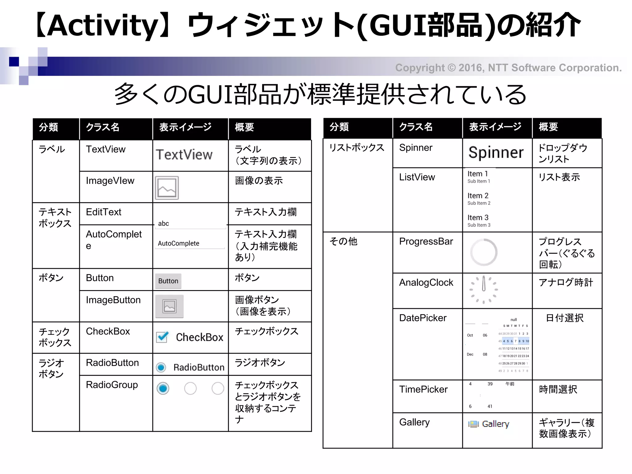Copyright © 2016, NTT Software Corporation.
【Activity】ウィジェット(GUI部品)の紹介
分類 クラス名 表示イメージ 概要
ラベル TextView ラベル
（文字列の表示）
ImageVIew 画像の表示
テキスト
ボックス
EditText テキスト入力欄
AutoComplet
e
テキスト入力欄
（入力補完機能
あり）
ボタン Button ボタン
ImageButton 画像ボタン
（画像を表示）
チェック
ボックス
CheckBox チェックボックス
ラジオ
ボタン
RadioButton ラジオボタン
RadioGroup チェックボックス
とラジオボタンを
収納するコンテ
ナ
分類 クラス名 表示イメージ 概要
リストボックス Spinner ドロップダウ
ンリスト
ListView リスト表示
その他 ProgressBar プログレス
バー（ぐるぐる
回転）
AnalogClock アナログ時計
DatePicker 日付選択
TimePicker 時間選択
Gallery ギャラリー（複
数画像表示）
多くのGUI部品が標準提供されている
 