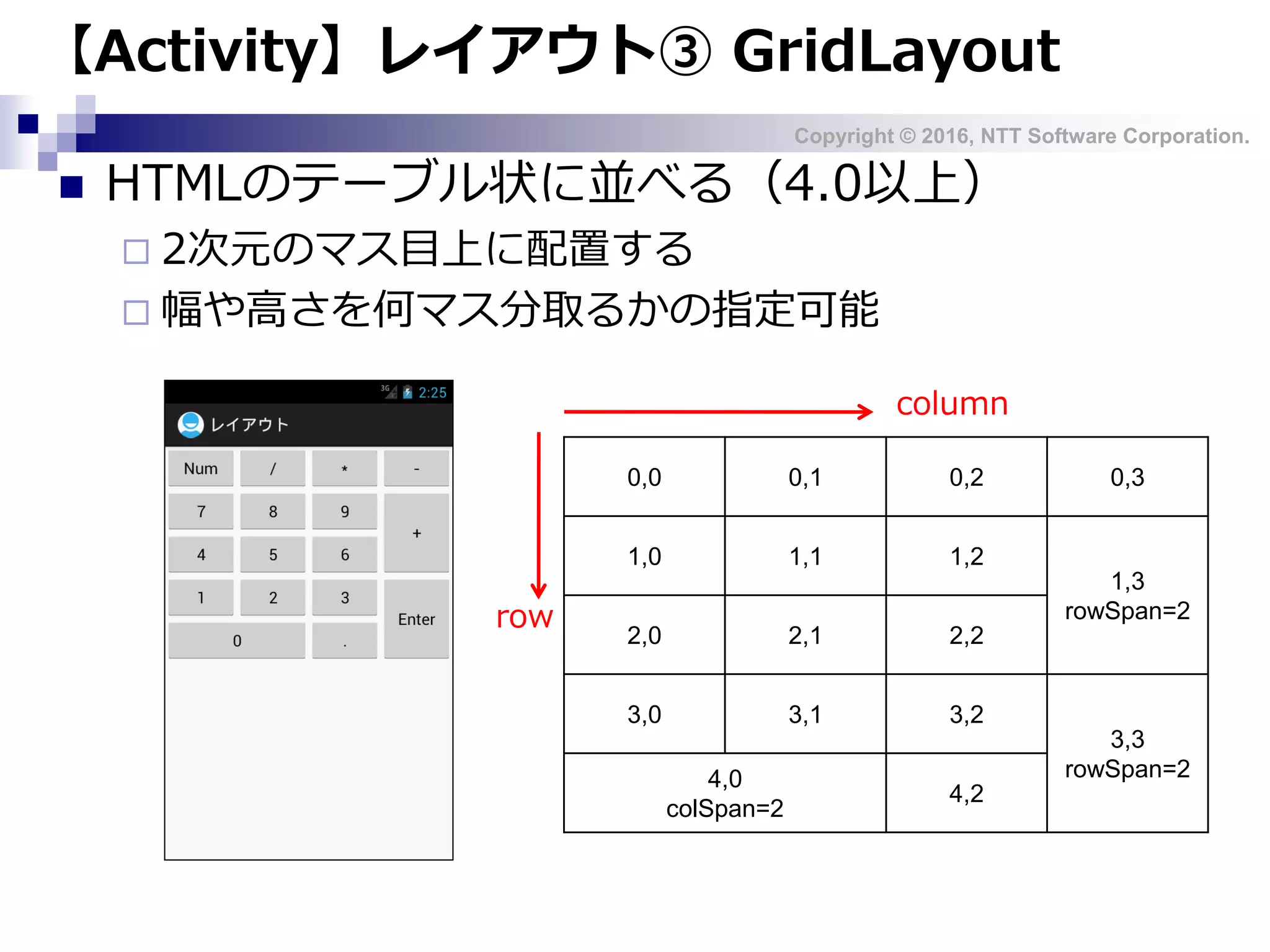 Copyright © 2016, NTT Software Corporation.
【Activity】レイアウト③ GridLayout
 HTMLのテーブル状に並べる（4.0以上）
 2次元のマス目上に配置する
 幅や高さを何マス分取るかの指定可能
0,0 0,1 0,2 0,3
1,0 1,1 1,2
1,3
rowSpan=2
2,0 2,1 2,2
3,0 3,1 3,2
3,3
rowSpan=24,0
colSpan=2
4,2
column
row
 