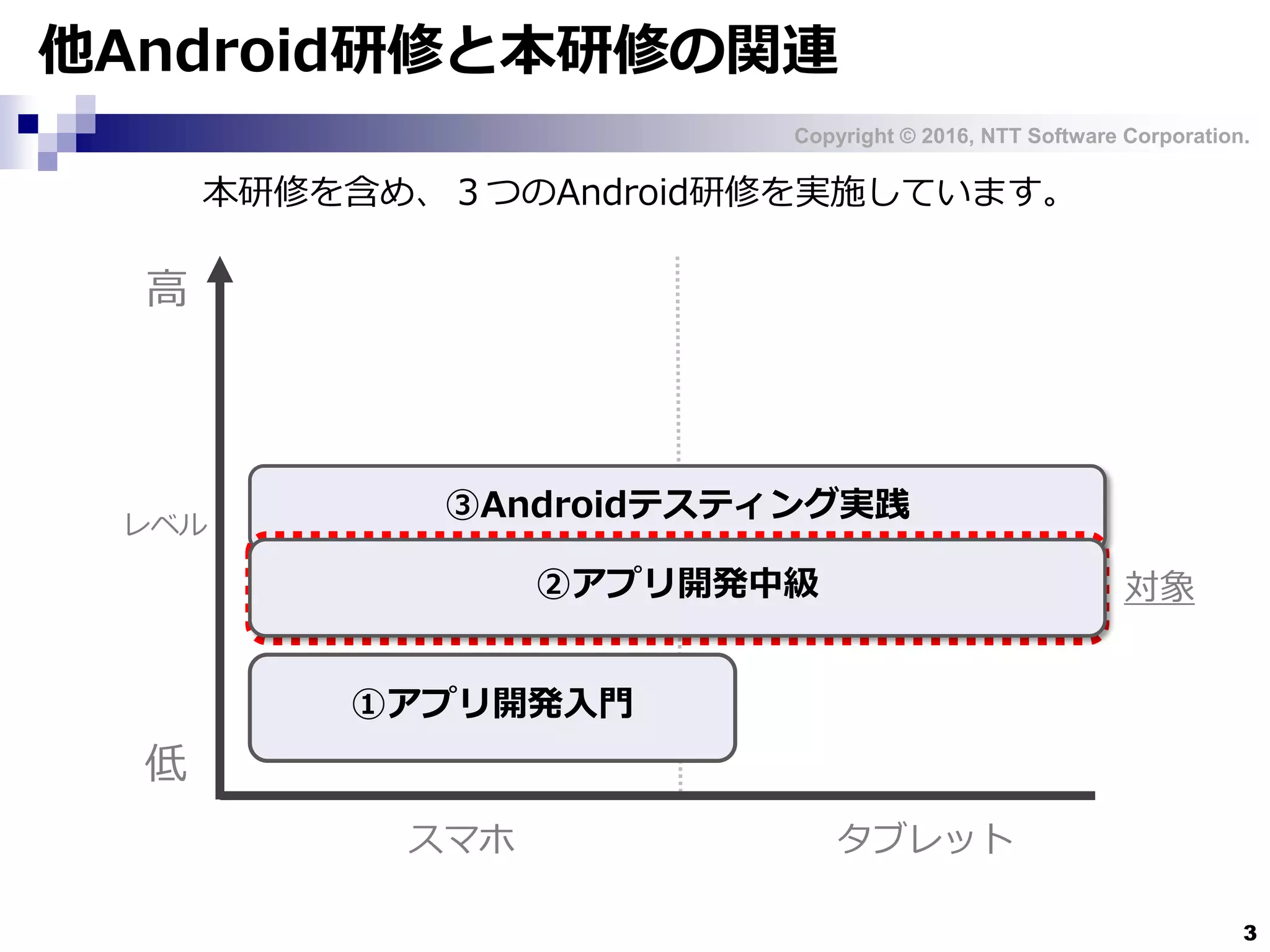 Copyright © 2016, NTT Software Corporation.
3
他Android研修と本研修の関連
本研修を含め、３つのAndroid研修を実施しています。
レベル
高
低
対象
タブレットスマホ
①アプリ開発入門
③Androidテスティング実践
②アプリ開発中級
 
