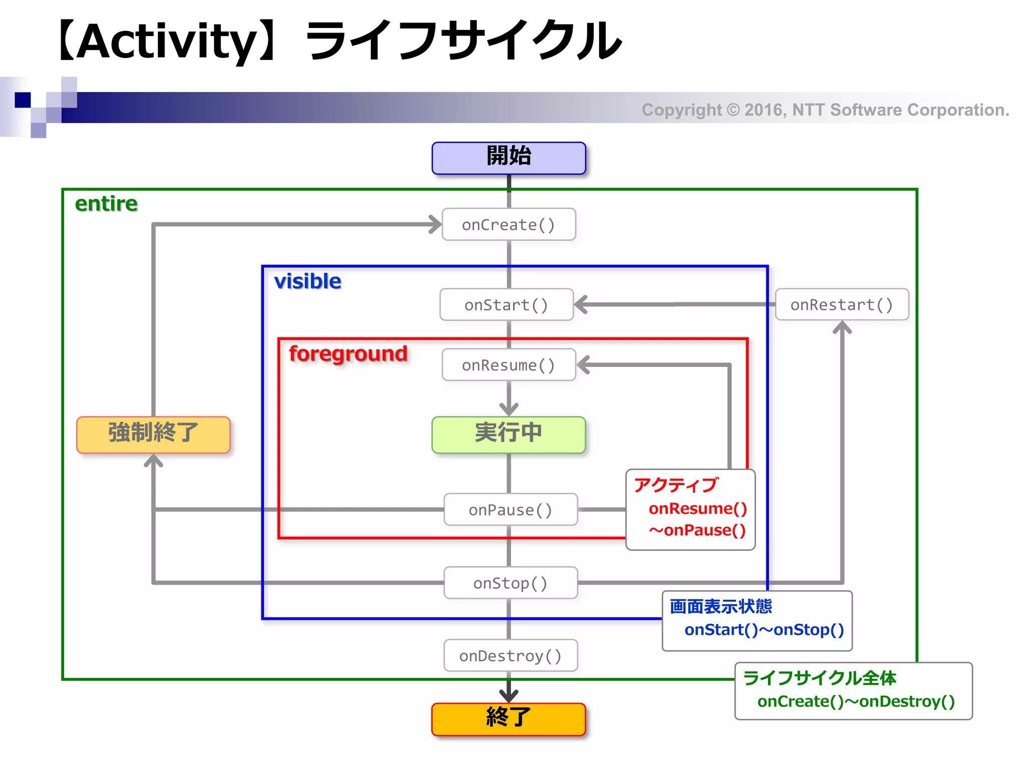 Copyright © 2016, NTT Software Corporation.
【Activity】ライフサイクル
onPause()
onStop()
onDestroy()
onCreate()
onStart()
onResume()
実行中強制終了
onRestart()
foreground
visible
entire
終了
開始
ライフサイクル全体
onCreate()～onDestroy()
画面表示状態
onStart()～onStop()
アクティブ
onResume()
～onPause()
 