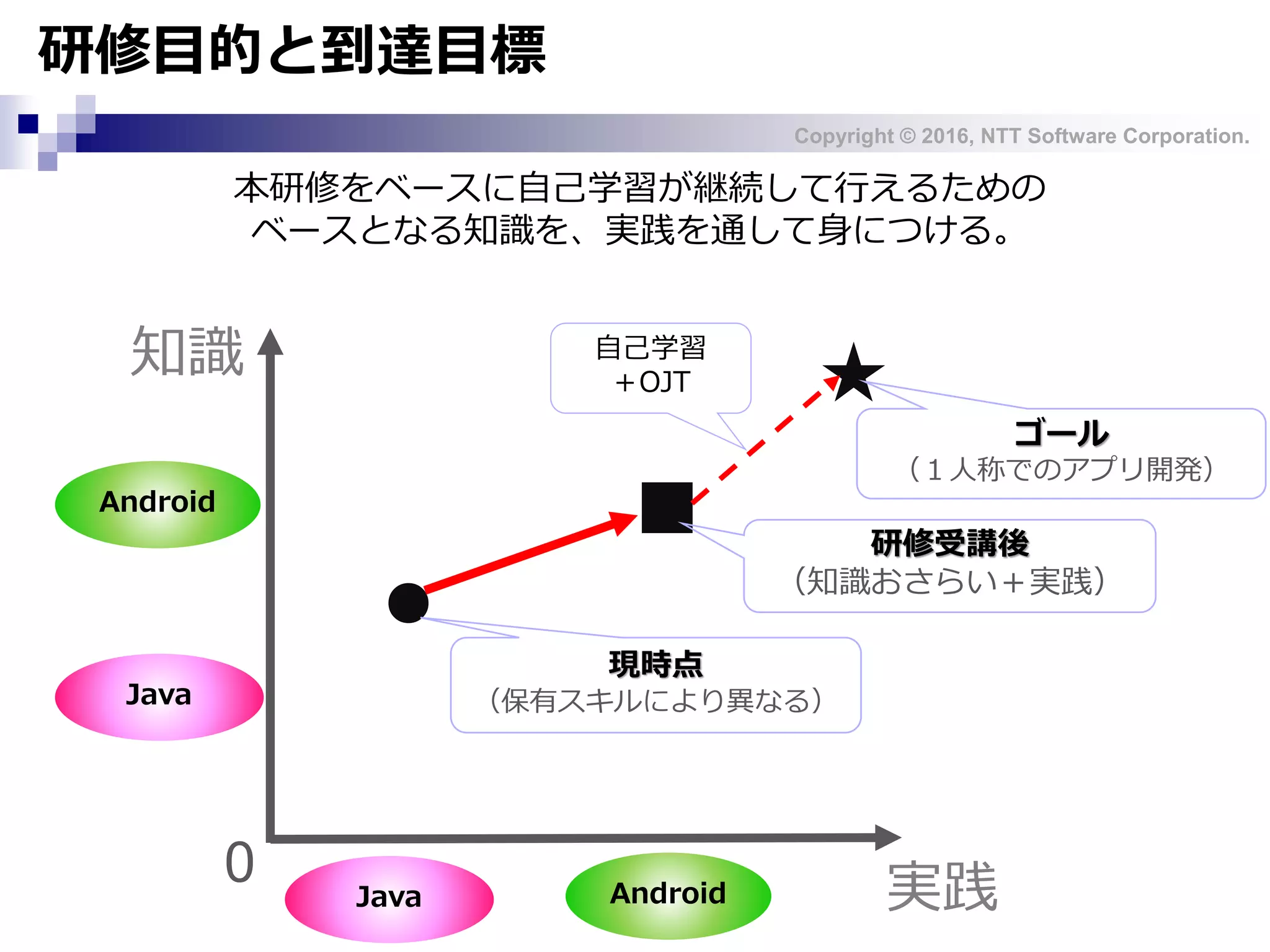 Copyright © 2016, NTT Software Corporation.
研修目的と到達目標
本研修をベースに自己学習が継続して行えるための
ベースとなる知識を、実践を通して身につける。
★
0
知識
●
■
現時点
（保有スキルにより異なる）
研修受講後
（知識おさらい＋実践）
ゴール
（１人称でのアプリ開発）
自己学習
＋OJT
実践
Android
Java
Java Android
 