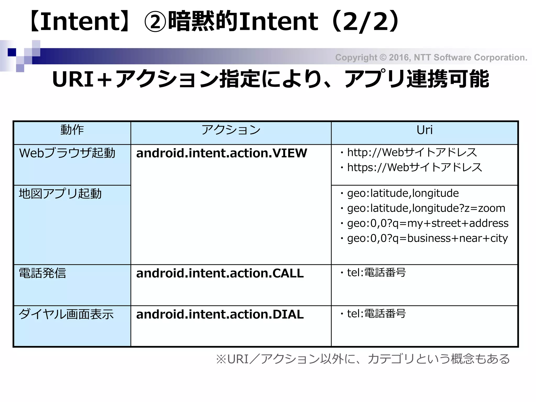 Copyright © 2016, NTT Software Corporation.
【Intent】②暗黙的Intent（2/2）
動作 アクション Uri
Webブラウザ起動 android.intent.action.VIEW ・http://Webサイトアドレス
・https://Webサイトアドレス
地図アプリ起動 ・geo:latitude,longitude
・geo:latitude,longitude?z=zoom
・geo:0,0?q=my+street+address
・geo:0,0?q=business+near+city
電話発信 android.intent.action.CALL ・tel:電話番号
ダイヤル画面表示 android.intent.action.DIAL ・tel:電話番号
※URI／アクション以外に、カテゴリという概念もある
URI＋アクション指定により、アプリ連携可能
 