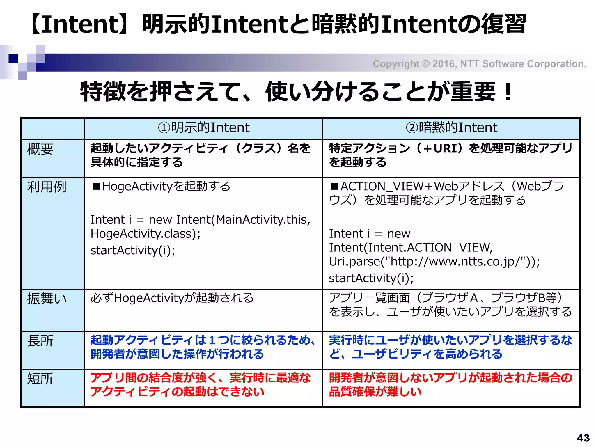 Copyright © 2016, NTT Software Corporation.
43
【Intent】明示的Intentと暗黙的Intentの復習
①明示的Intent ②暗黙的Intent
概要 起動したいアクティビティ（クラス）名を
具体的に指定する
特定アクション（＋URI）を処理可能なアプリ
を起動する
利用例 ■HogeActivityを起動する
Intent i = new Intent(MainActivity.this,
HogeActivity.class);
startActivity(i);
■ACTION_VIEW+Webアドレス（Webブラ
ウズ）を処理可能なアプリを起動する
Intent i = new
Intent(Intent.ACTION_VIEW,
Uri.parse("http://www.ntts.co.jp/"));
startActivity(i);
振舞い 必ずHogeActivityが起動される アプリ一覧画面（ブラウザＡ、ブラウザB等）
を表示し、ユーザが使いたいアプリを選択する
長所 起動アクティビティは１つに絞られるため、
開発者が意図した操作が行われる
実行時にユーザが使いたいアプリを選択するな
ど、ユーザビリティを高められる
短所 アプリ間の結合度が強く、実行時に最適な
アクティビティの起動はできない
開発者が意図しないアプリが起動された場合の
品質確保が難しい
特徴を押さえて、使い分けることが重要！
 
