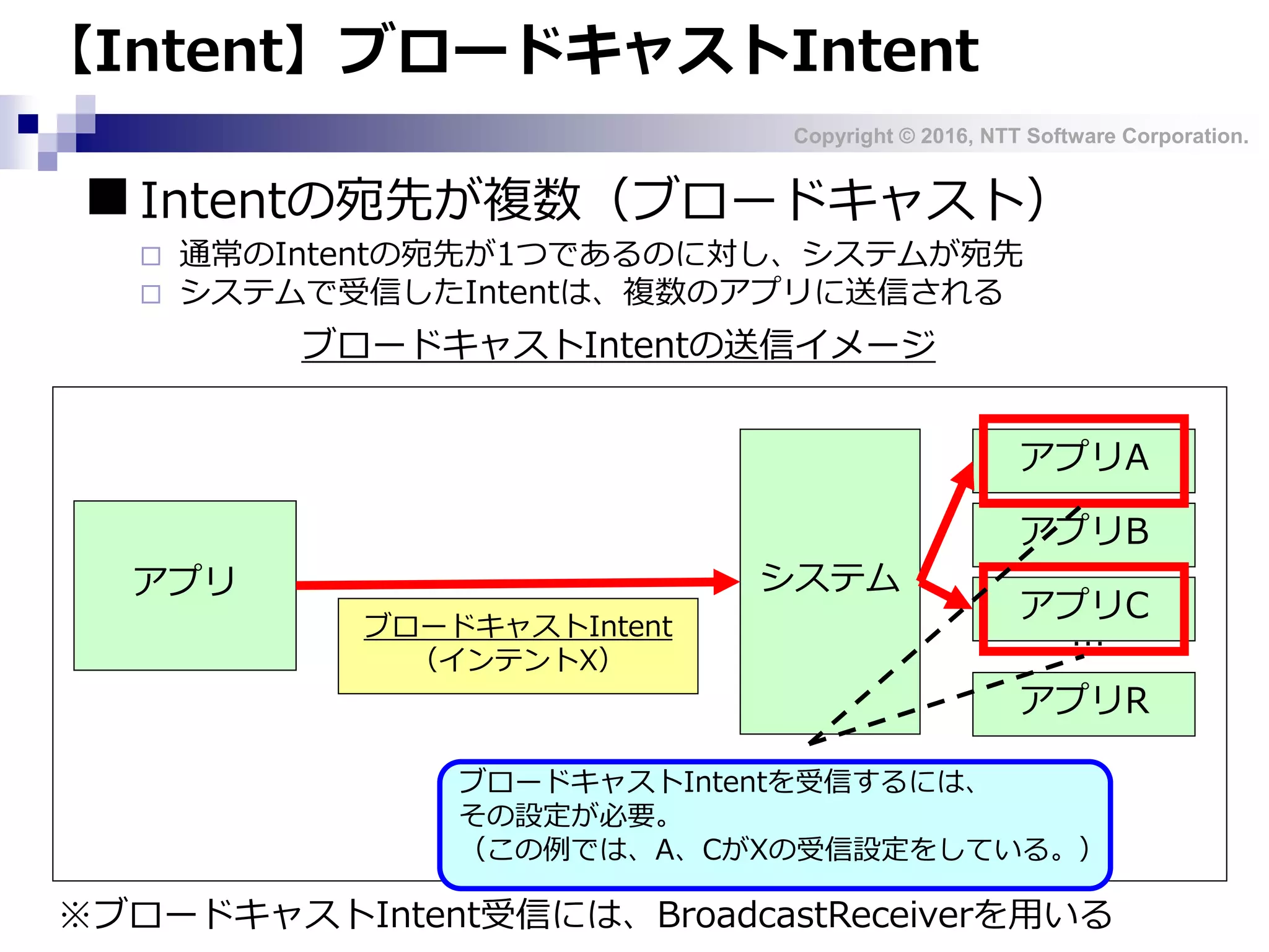 Copyright © 2016, NTT Software Corporation.
■Intentの宛先が複数（ブロードキャスト）
 通常のIntentの宛先が1つであるのに対し、システムが宛先
 システムで受信したIntentは、複数のアプリに送信される
【Intent】ブロードキャストIntent
ブロードキャストIntentの送信イメージ
アプリ
アプリA
ブロードキャストIntent
（インテントX）
システム
アプリB
アプリC
アプリR
…
ブロードキャストIntentを受信するには、
その設定が必要。
（この例では、A、CがXの受信設定をしている。）
※ブロードキャストIntent受信には、BroadcastReceiverを用いる
 
