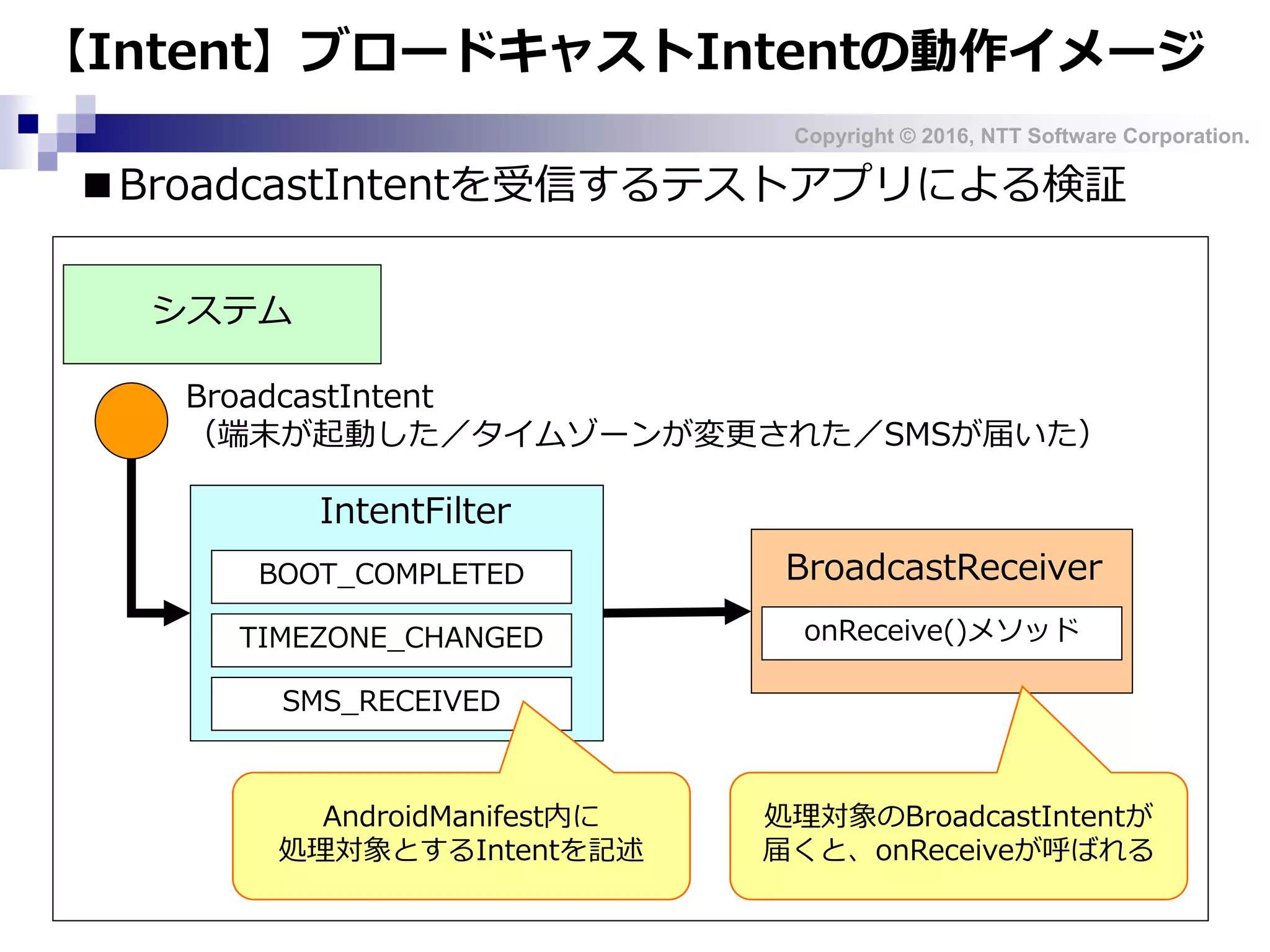 Copyright © 2016, NTT Software Corporation.
■BroadcastIntentを受信するテストアプリによる検証
BroadcastIntent
（端末が起動した／タイムゾーンが変更された／SMSが届いた）
システム
IntentFilter
BOOT_COMPLETED
TIMEZONE_CHANGED
SMS_RECEIVED
BroadcastReceiver
onReceive()メソッド
AndroidManifest内に
処理対象とするIntentを記述
処理対象のBroadcastIntentが
届くと、onReceiveが呼ばれる
【Intent】ブロードキャストIntentの動作イメージ
 