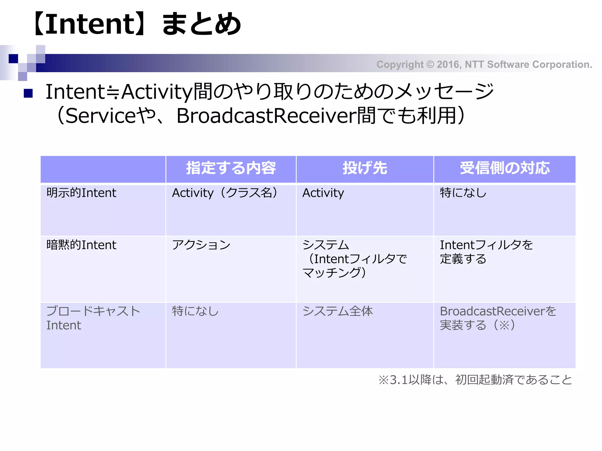 Copyright © 2016, NTT Software Corporation.
【Intent】まとめ
 Intent≒Activity間のやり取りのためのメッセージ
（Serviceや、BroadcastReceiver間でも利用）
指定する内容 投げ先 受信側の対応
明示的Intent Activity（クラス名） Activity 特になし
暗黙的Intent アクション システム
（Intentフィルタで
マッチング）
Intentフィルタを
定義する
ブロードキャスト
Intent
特になし システム全体 BroadcastReceiverを
実装する（※）
※3.1以降は、初回起動済であること
 