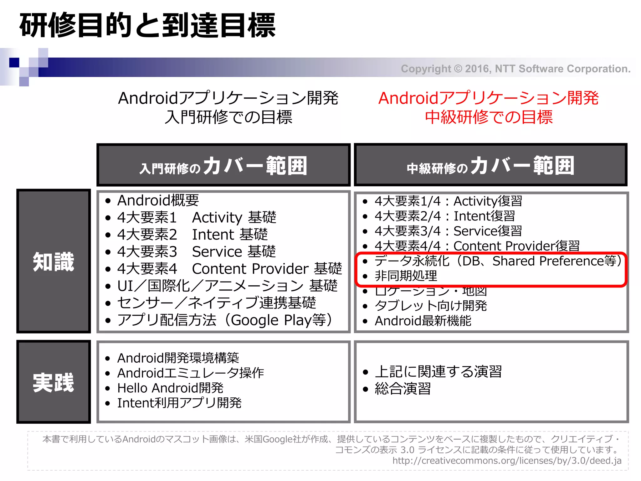 Copyright © 2016, NTT Software Corporation.
研修目的と到達目標
入門研修のカバー範囲 中級研修のカバー範囲
• Android概要
• 4大要素1 Activity 基礎
• 4大要素2 Intent 基礎
• 4大要素3 Service 基礎
• 4大要素4 Content Provider 基礎
• UI／国際化／アニメーション 基礎
• センサー／ネイティブ連携基礎
• アプリ配信方法（Google Play等）
知識
実践
• Android開発環境構築
• Androidエミュレータ操作
• Hello Android開発
• Intent利用アプリ開発
• 上記に関連する演習
• 総合演習
• 4大要素1/4：Activity復習
• 4大要素2/4：Intent復習
• 4大要素3/4：Service復習
• 4大要素4/4：Content Provider復習
• データ永続化（DB、Shared Preference等）
• 非同期処理
• ロケーション・地図
• タブレット向け開発
• Android最新機能
本書で利用しているAndroidのマスコット画像は、米国Google社が作成、提供しているコンテンツをベースに複製したもので、クリエイティブ・
コモンズの表示 3.0 ライセンスに記載の条件に従って使用しています。
http://creativecommons.org/licenses/by/3.0/deed.ja
Androidアプリケーション開発
中級研修での目標
Androidアプリケーション開発
入門研修での目標
 