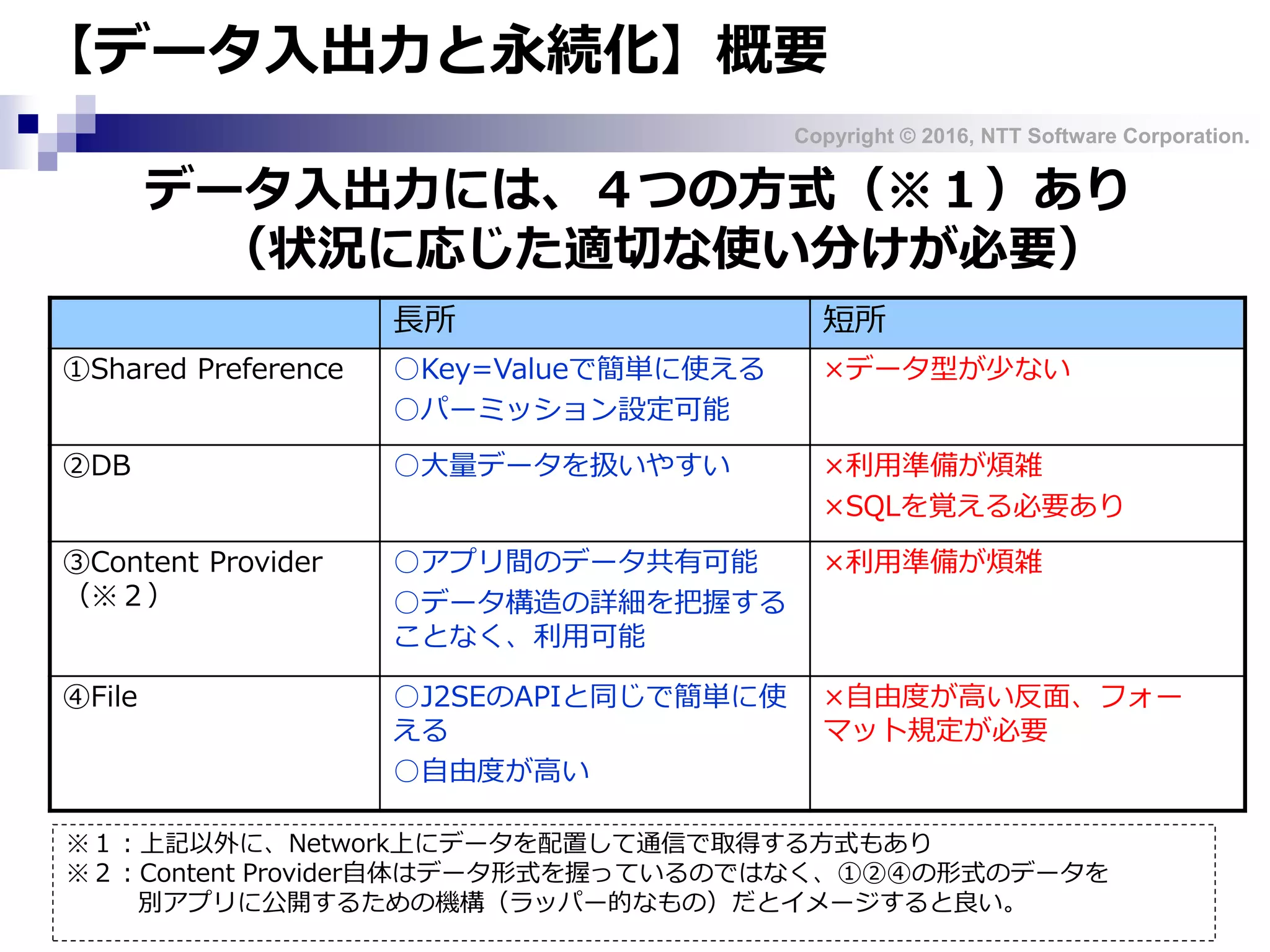 Copyright © 2016, NTT Software Corporation.
【データ入出力と永続化】概要
長所 短所
①Shared Preference ○Key=Valueで簡単に使える
○パーミッション設定可能
×データ型が少ない
②DB ○大量データを扱いやすい ×利用準備が煩雑
×SQLを覚える必要あり
③Content Provider
（※２）
○アプリ間のデータ共有可能
○データ構造の詳細を把握する
ことなく、利用可能
×利用準備が煩雑
④File ○J2SEのAPIと同じで簡単に使
える
○自由度が高い
×自由度が高い反面、フォー
マット規定が必要
※１：上記以外に、Network上にデータを配置して通信で取得する方式もあり
※２：Content Provider自体はデータ形式を握っているのではなく、①②④の形式のデータを
別アプリに公開するための機構（ラッパー的なもの）だとイメージすると良い。
データ入出力には、４つの方式（※１）あり
（状況に応じた適切な使い分けが必要）
 