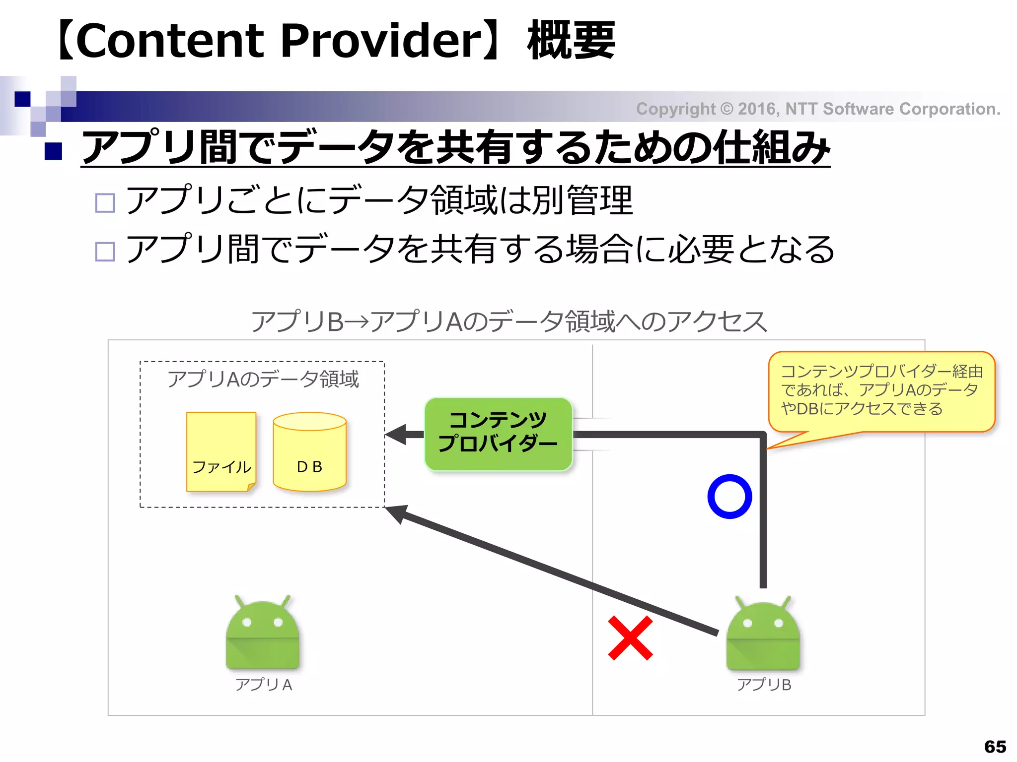 Copyright © 2016, NTT Software Corporation.
65
【Content Provider】概要
 アプリ間でデータを共有するための仕組み
 アプリごとにデータ領域は別管理
 アプリ間でデータを共有する場合に必要となる
アプリＡ アプリB
アプリAのデータ領域
アプリB→アプリAのデータ領域へのアクセス
ファイル ＤＢ
×
コンテンツ
プロバイダー
コンテンツプロバイダー経由
であれば、アプリAのデータ
やDBにアクセスできる
 