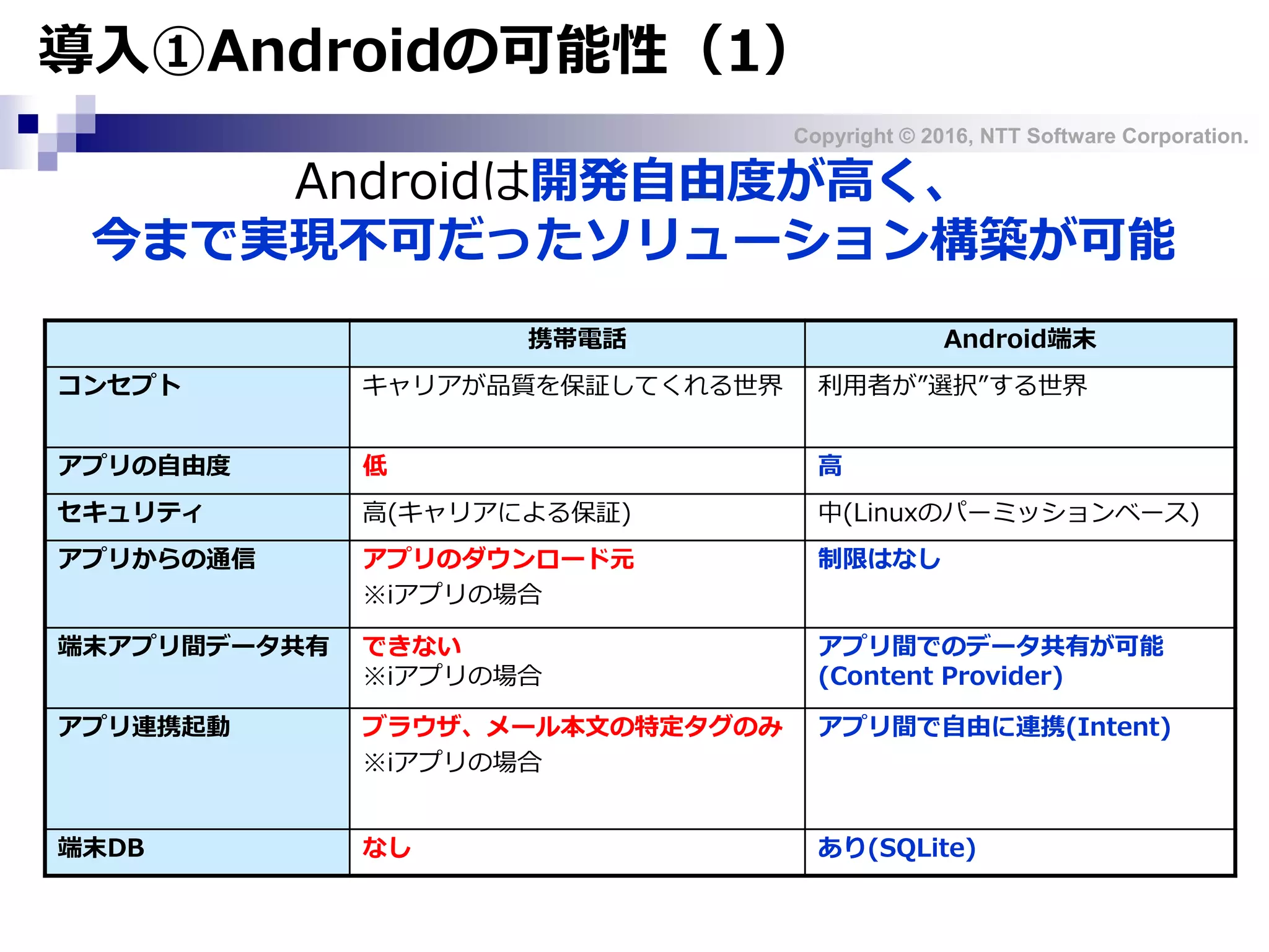 Copyright © 2016, NTT Software Corporation.
携帯電話 Android端末
コンセプト キャリアが品質を保証してくれる世界 利用者が”選択”する世界
アプリの自由度 低 高
セキュリティ 高(キャリアによる保証) 中(Linuxのパーミッションベース)
アプリからの通信 アプリのダウンロード元
※iアプリの場合
制限はなし
端末アプリ間データ共有 できない
※iアプリの場合
アプリ間でのデータ共有が可能
(Content Provider)
アプリ連携起動 ブラウザ、メール本文の特定タグのみ
※iアプリの場合
アプリ間で自由に連携(Intent)
端末DB なし あり(SQLite)
導入①Androidの可能性（1）
Androidは開発自由度が高く、
今まで実現不可だったソリューション構築が可能
 