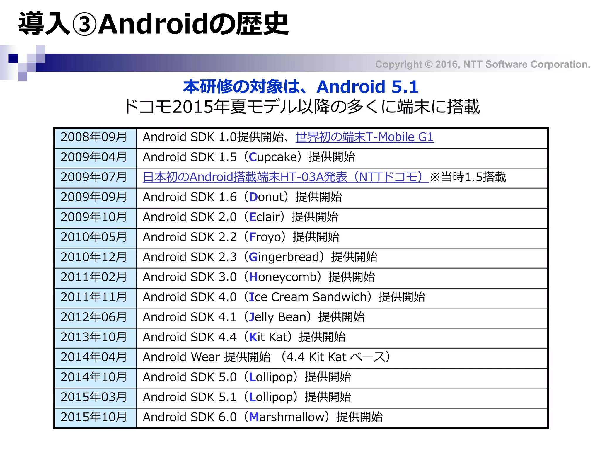 Copyright © 2016, NTT Software Corporation.
導入③Androidの歴史
2008年09月 Android SDK 1.0提供開始、世界初の端末T-Mobile G1
2009年04月 Android SDK 1.5（Cupcake）提供開始
2009年07月 日本初のAndroid搭載端末HT-03A発表（NTTドコモ）※当時1.5搭載
2009年09月 Android SDK 1.6（Donut）提供開始
2009年10月 Android SDK 2.0（Eclair）提供開始
2010年05月 Android SDK 2.2（Froyo）提供開始
2010年12月 Android SDK 2.3（Gingerbread）提供開始
2011年02月 Android SDK 3.0（Honeycomb）提供開始
2011年11月 Android SDK 4.0（Ice Cream Sandwich）提供開始
2012年06月 Android SDK 4.1（Jelly Bean）提供開始
2013年10月 Android SDK 4.4（Kit Kat）提供開始
2014年04月 Android Wear 提供開始 （4.4 Kit Kat ベース）
2014年10月 Android SDK 5.0（Lollipop）提供開始
2015年03月 Android SDK 5.1（Lollipop）提供開始
2015年10月 Android SDK 6.0（Marshmallow）提供開始
本研修の対象は、Android 5.1
ドコモ2015年夏モデル以降の多くに端末に搭載
 