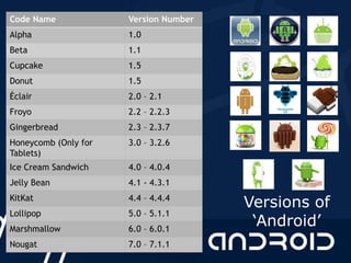 Code Name Version Number
Alpha 1.0
Beta 1.1
Cupcake 1.5
Donut 1.5
Éclair 2.0 – 2.1
Froyo 2.2 – 2.2.3
Gingerbread 2.3 – 2.3.7
Honeycomb (Only for
Tablets)
3.0 – 3.2.6
Ice Cream Sandwich 4.0 – 4.0.4
Jelly Bean 4.1 - 4.3.1
KitKat 4.4 – 4.4.4
Lollipop 5.0 – 5.1.1
Marshmallow 6.0 – 6.0.1
Nougat 7.0 – 7.1.1
Versions of
‘Android’
 