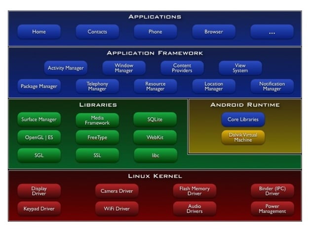 Android Application Development Using Java