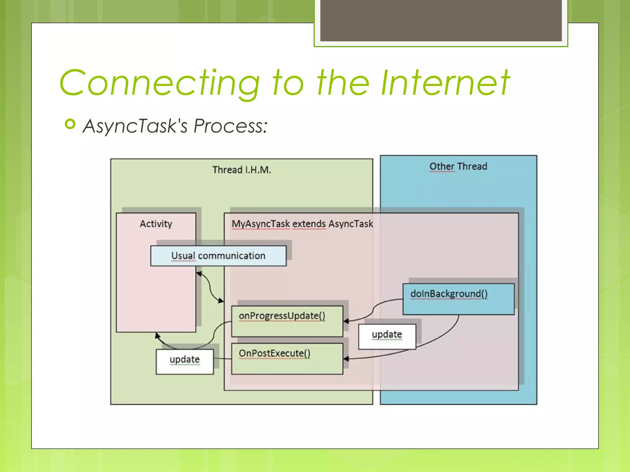 Connecting to the Internet  AsyncTask's Process: 