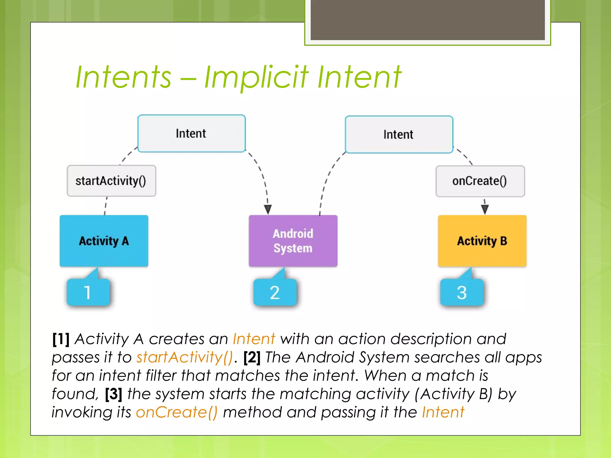 Intents – Implicit Intent [1] Activity A creates an Intent with an action description and passes it to startActivity(). [2] The Android System searches all apps for an intent filter that matches the intent. When a match is found, [3] the system starts the matching activity (Activity B) by invoking its onCreate() method and passing it the Intent 