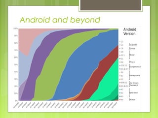 Android and beyond
 