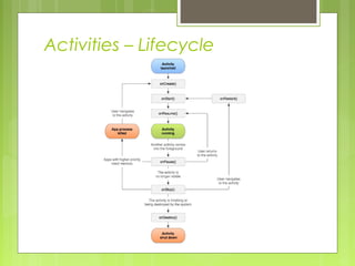 Activities – Lifecycle
 