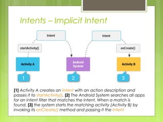 Intents – Implicit Intent
[1] Activity A creates an Intent with an action description and
passes it to startActivity(). [2] The Android System searches all apps
for an intent filter that matches the intent. When a match is
found, [3] the system starts the matching activity (Activity B) by
invoking its onCreate() method and passing it the Intent
 