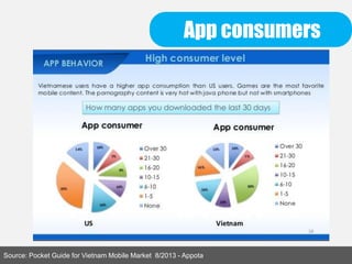 App consumers
Source: Pocket Guide for Vietnam Mobile Market 8/2013 - Appota
 